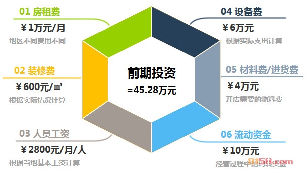 经络养生馆加盟前期投资