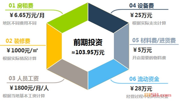 外婆家加盟前期投资