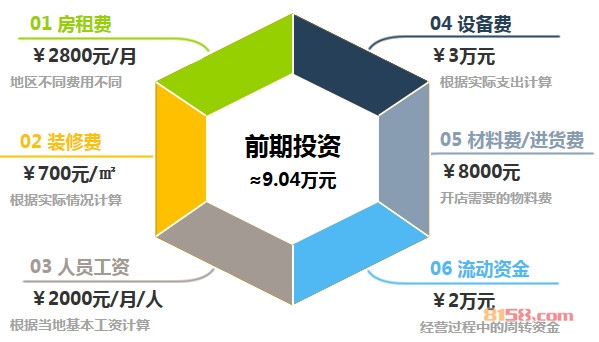 煌上煌加盟前期投资