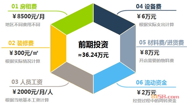零食满屋加盟前期投资