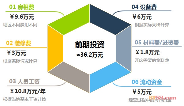 康师傅私房牛肉面馆加盟前期投资