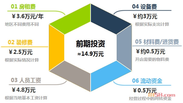 阿香米线加盟前期投资