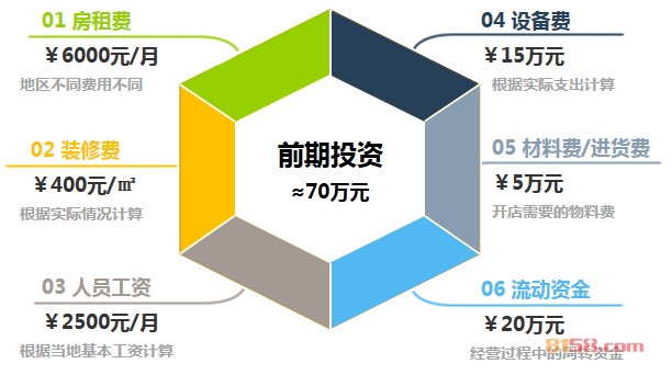 乡村基加盟前期投资
