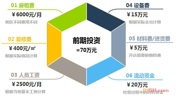 乡村基加盟前期投资