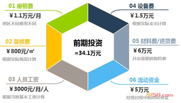 7-11便利店加盟前期投资