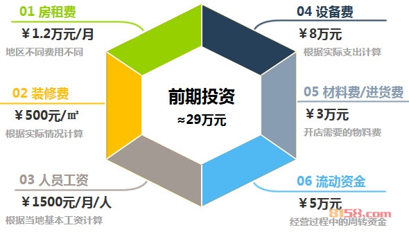 蒙氏幼儿园加盟前期投资