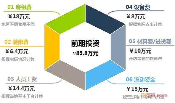 歌莉娅加盟前期投资