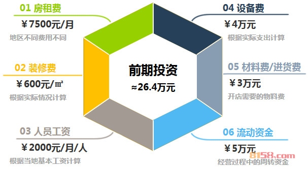 彼得家的厨房加盟前期投资