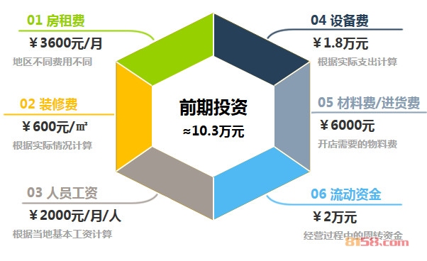 天府棒棒鸡加盟前期投资