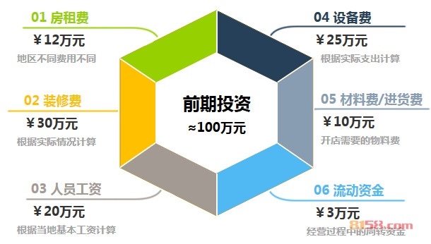 豪客来加盟前期投资