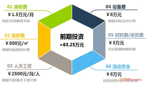 独家记忆3d场景涮烤吧加盟前期投资