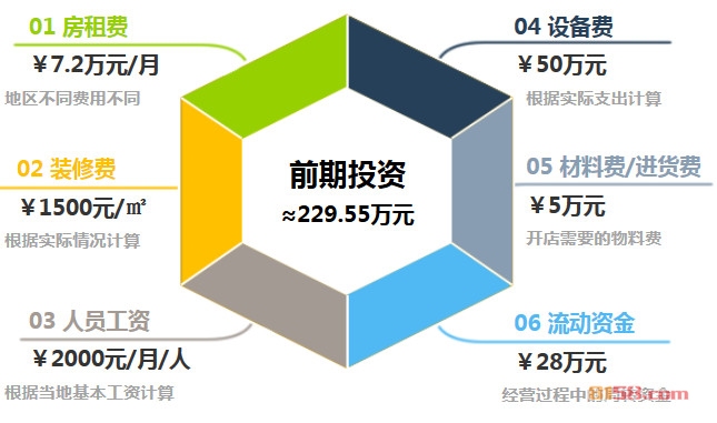 上岛咖啡加盟前期投资