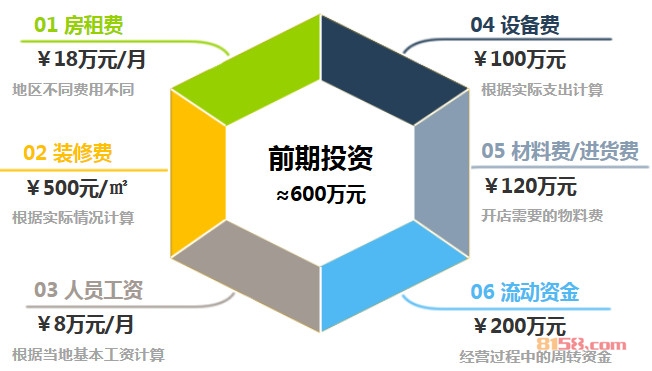 速8酒店加盟前期投资