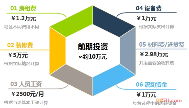 都市恋人坊加盟前期投资