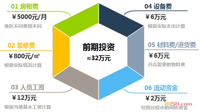 满宝馄饨加盟前期投资