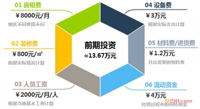 仙芋鲜加盟前期投资