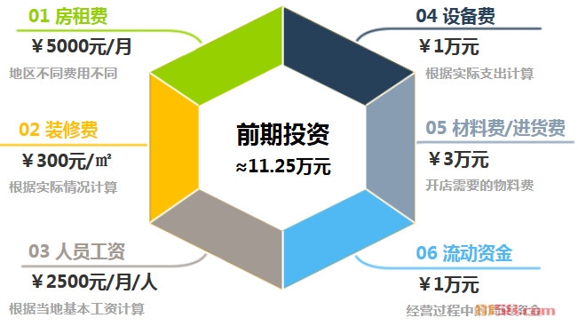 港荣蒸蛋糕加盟前期投资