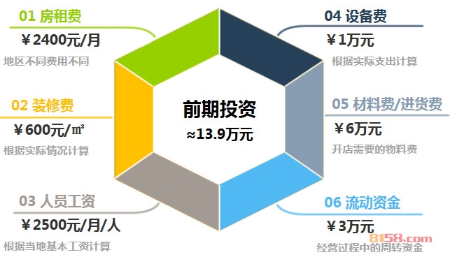 玛丽黛佳加盟前期投资