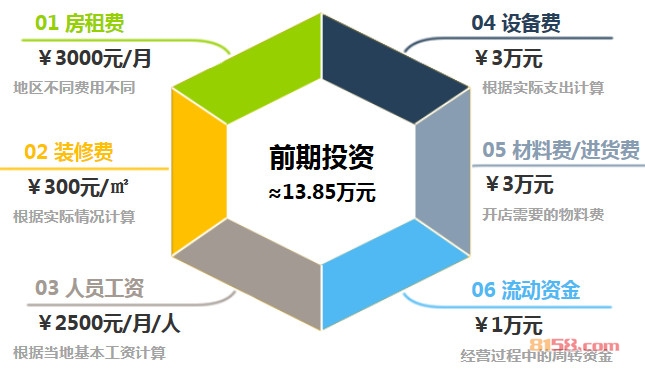 老北京卤肉卷加盟前期投资
