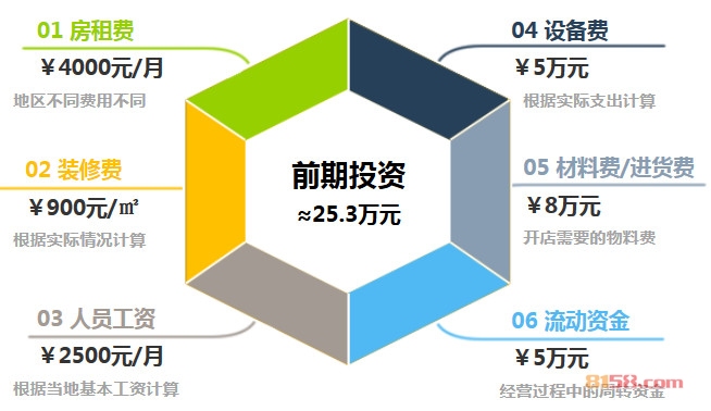 衣香丽影加盟前期投资