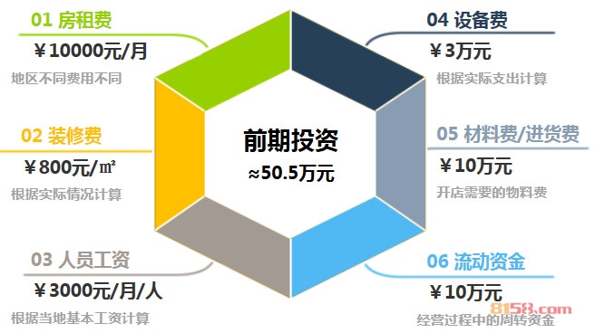 芭迪熊儿童主题餐厅加盟前期投资