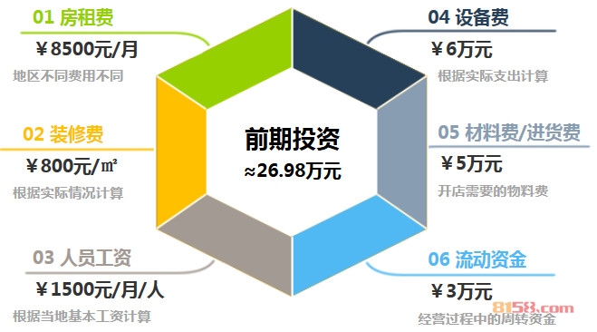 优米儿童主题餐厅加盟前期投资