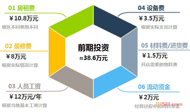 东方宫拉面加盟前期投资