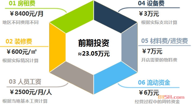 u3美甲加盟前期投资