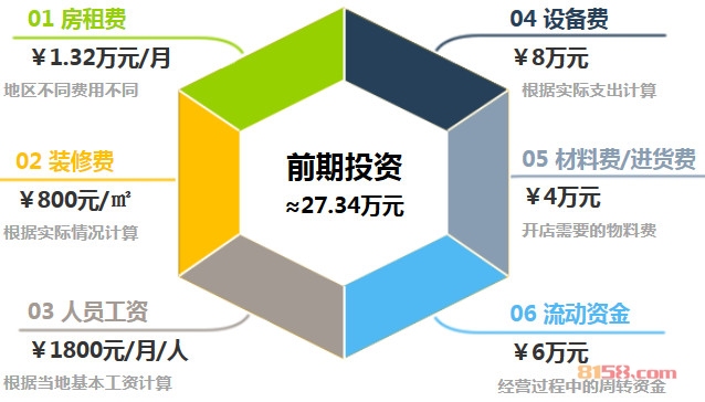米国煲仔饭加盟前期投资