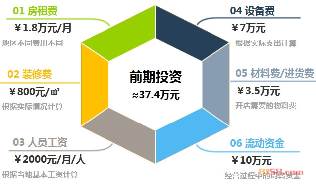 芒果皇后主题餐厅加盟前期投资