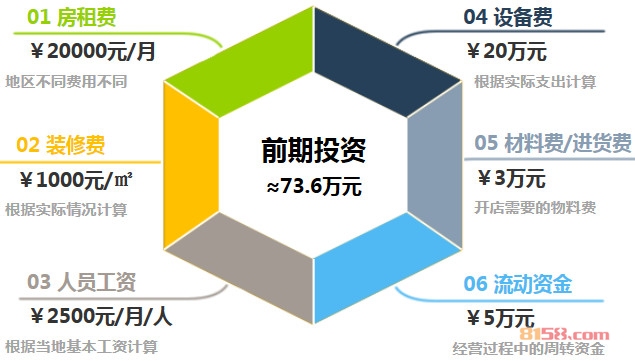 辛香汇加盟前期投资
