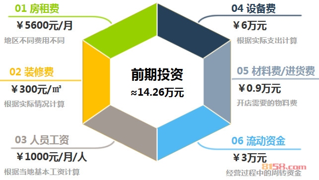 吴记麻辣烫加盟前期投资