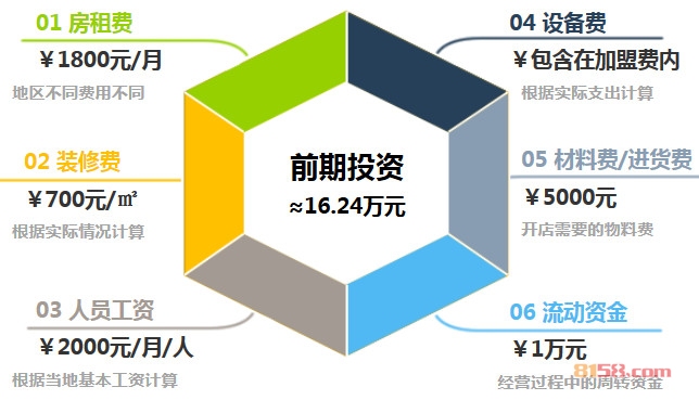 瑞可爷爷的店加盟前期投资