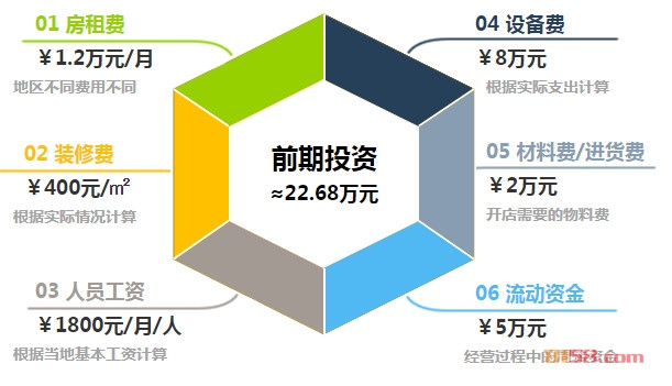 穿心米线加盟费