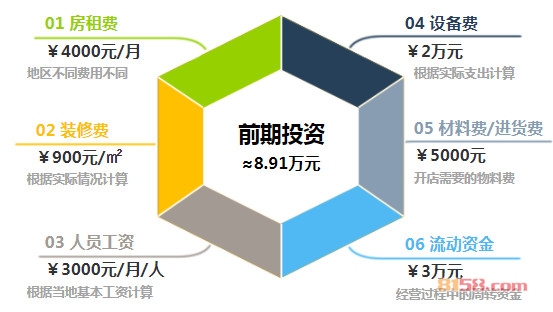 热狗巴士加盟费