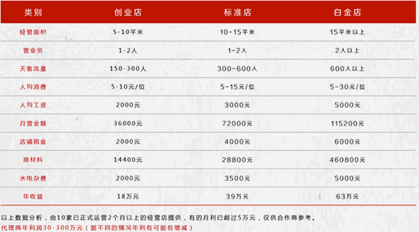 徐达排骨