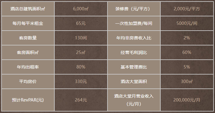 喆啡酒店加盟