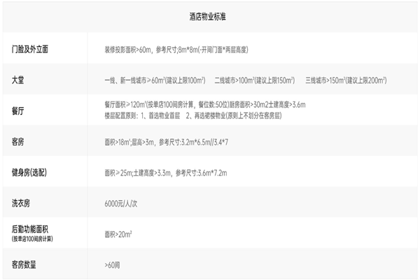 城市精选酒店加盟