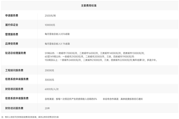 城市精选酒店加盟